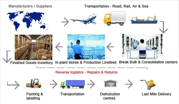 Logistics Supply Chain in India: Structure, Process, Types, Challenges & Future